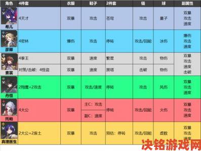 崩坏星穹铁道素裳遗器搭配及选择指南