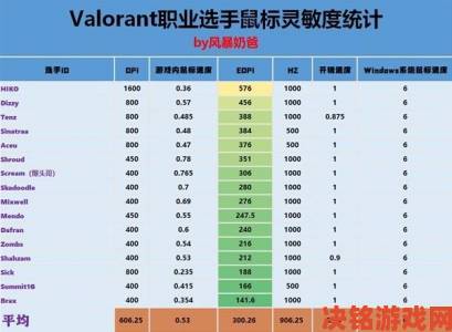 《瓦罗兰特》欧美职业选手鼠标灵敏度汇总