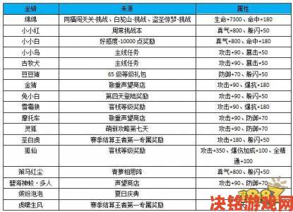 手游《倚天》鲜花系统详解：勇敢示爱指南