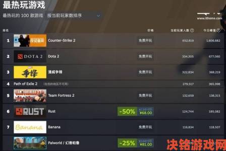 Steam暑假遇冷：半年活跃玩家锐减350万